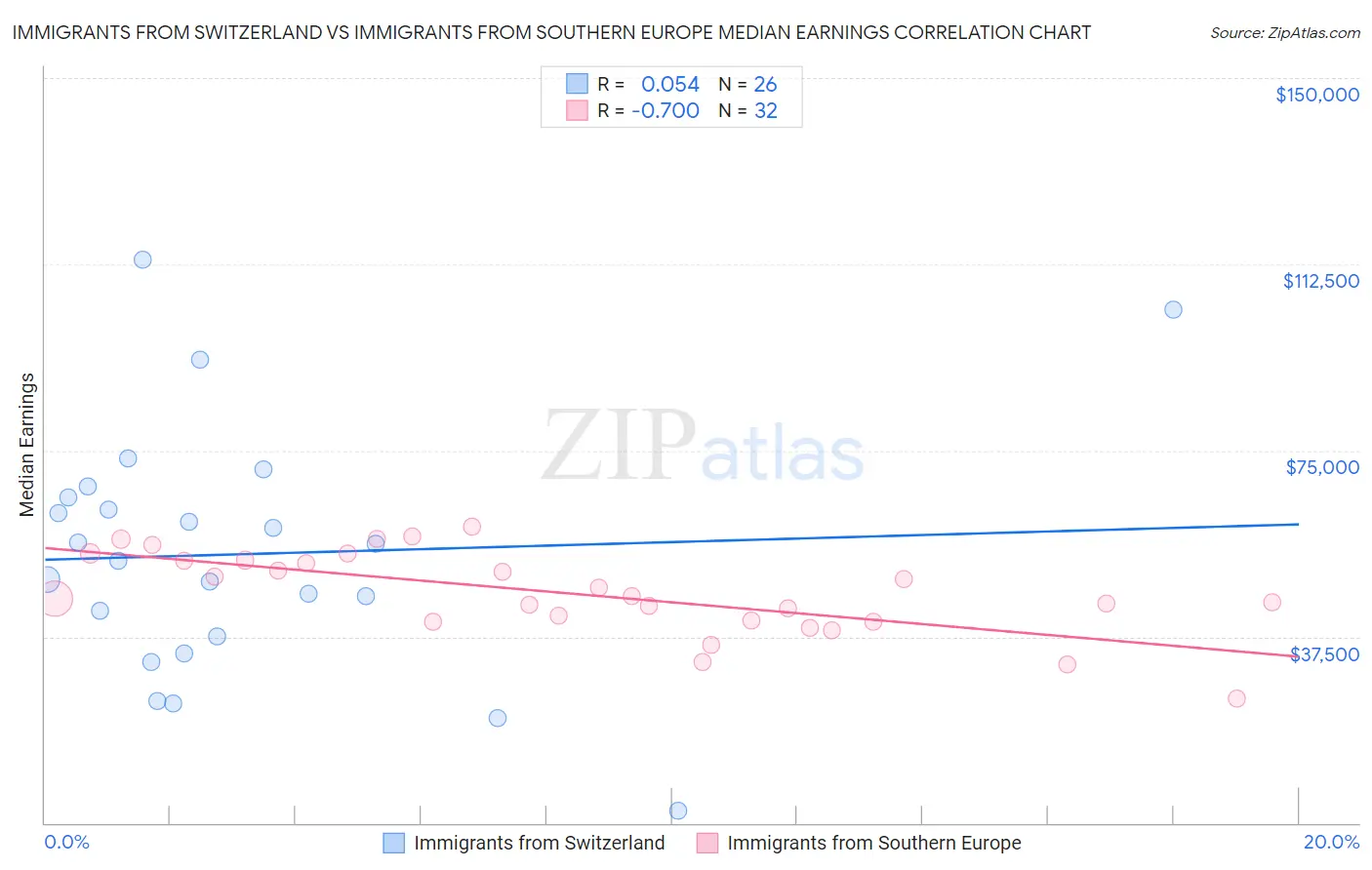 Immigrants from Switzerland vs Immigrants from Southern Europe Median Earnings