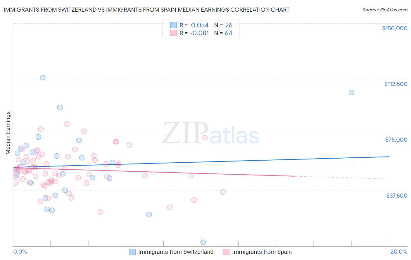 Immigrants from Switzerland vs Immigrants from Spain Median Earnings