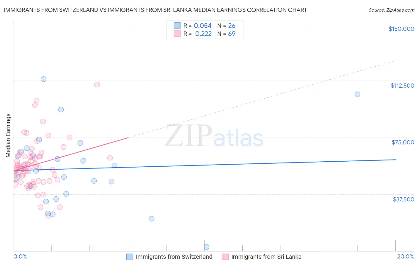 Immigrants from Switzerland vs Immigrants from Sri Lanka Median Earnings