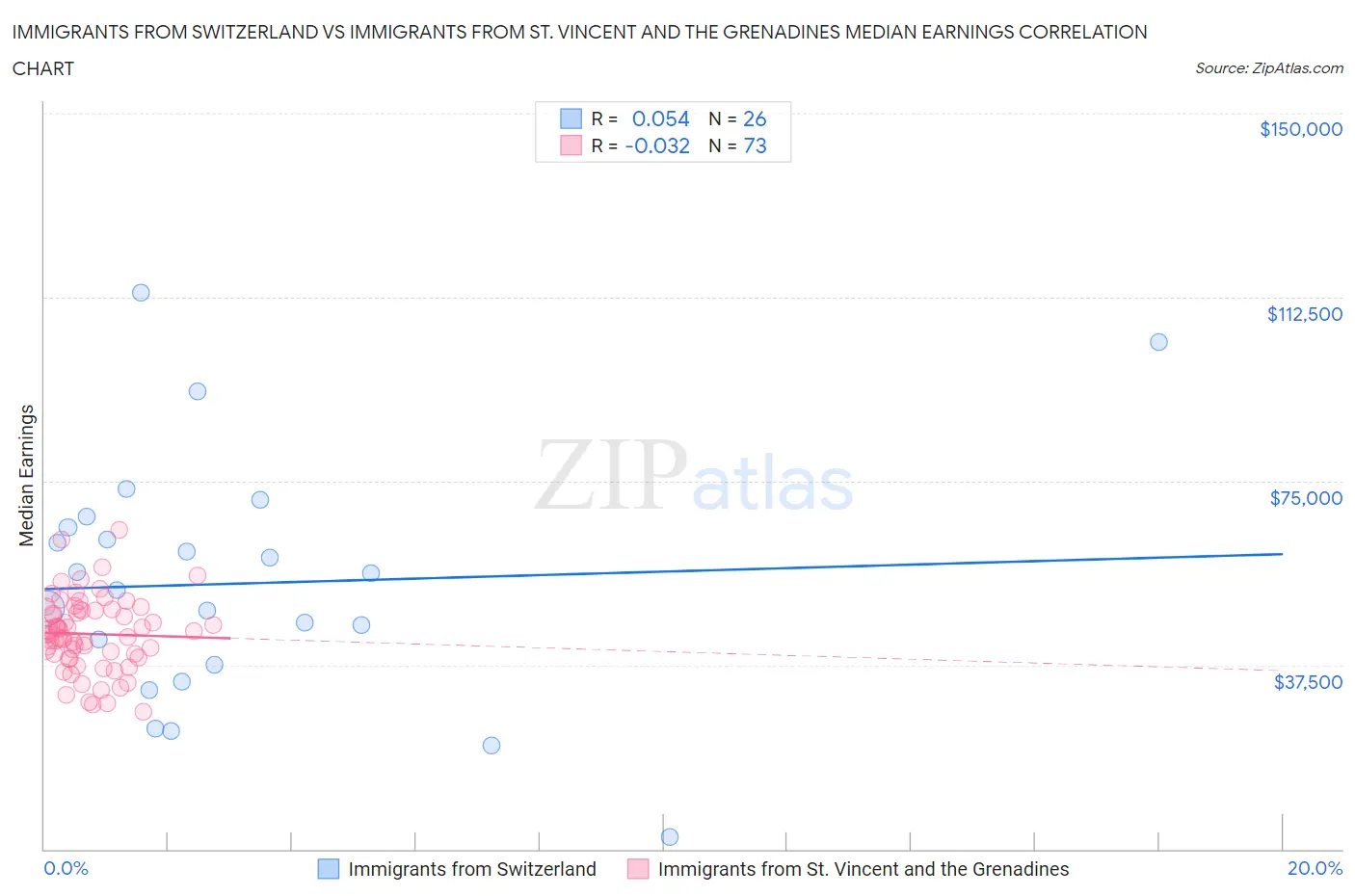 Immigrants from Switzerland vs Immigrants from St. Vincent and the Grenadines Median Earnings