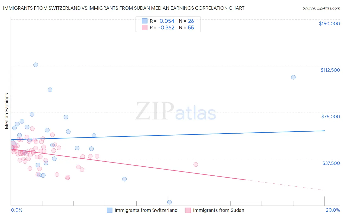 Immigrants from Switzerland vs Immigrants from Sudan Median Earnings