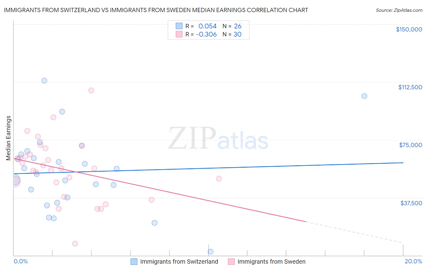 Immigrants from Switzerland vs Immigrants from Sweden Median Earnings