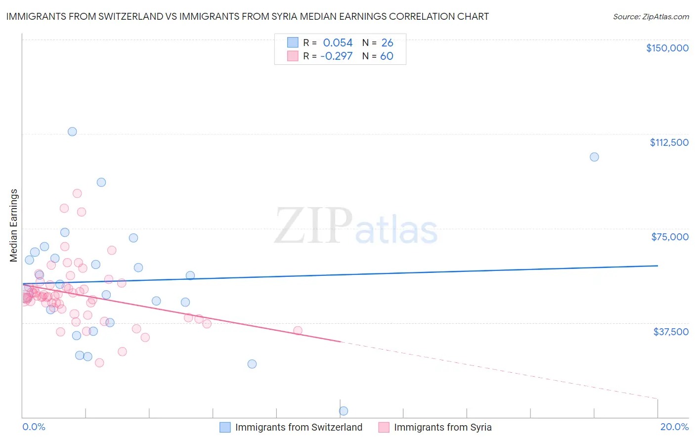 Immigrants from Switzerland vs Immigrants from Syria Median Earnings