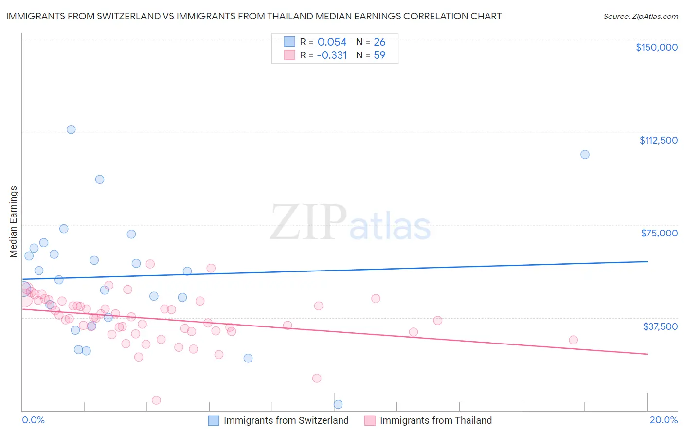 Immigrants from Switzerland vs Immigrants from Thailand Median Earnings