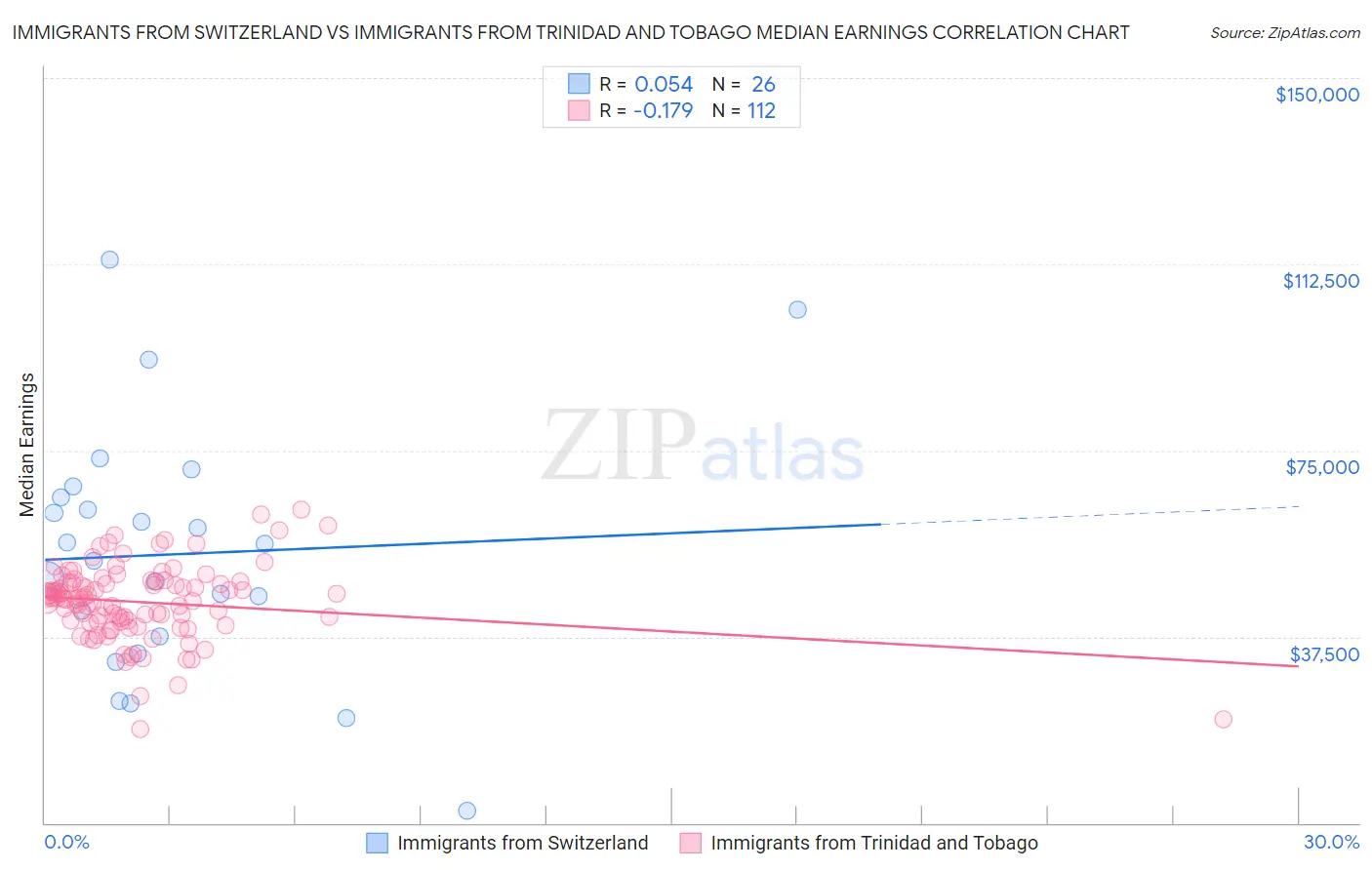 Immigrants from Switzerland vs Immigrants from Trinidad and Tobago Median Earnings