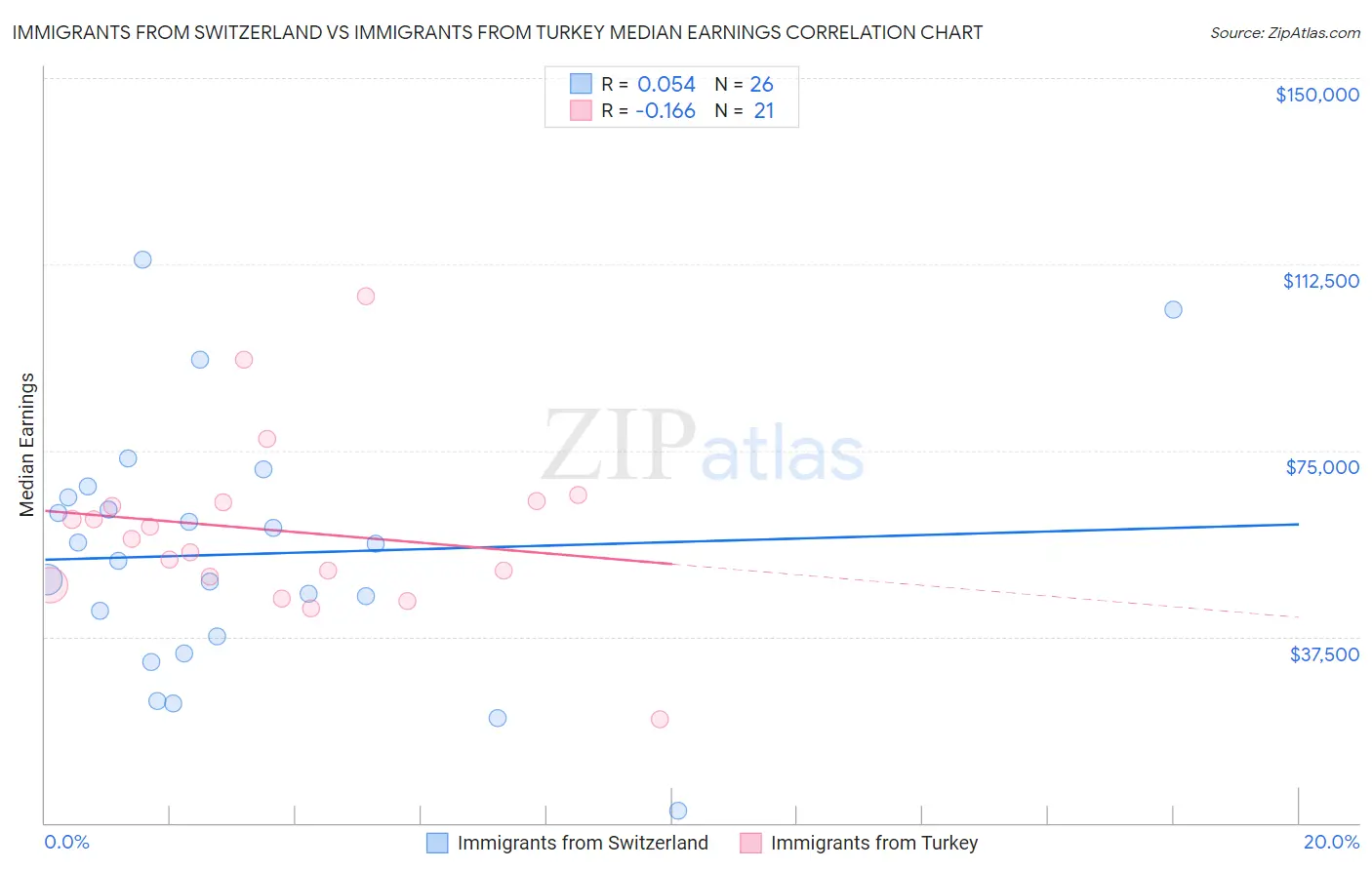 Immigrants from Switzerland vs Immigrants from Turkey Median Earnings