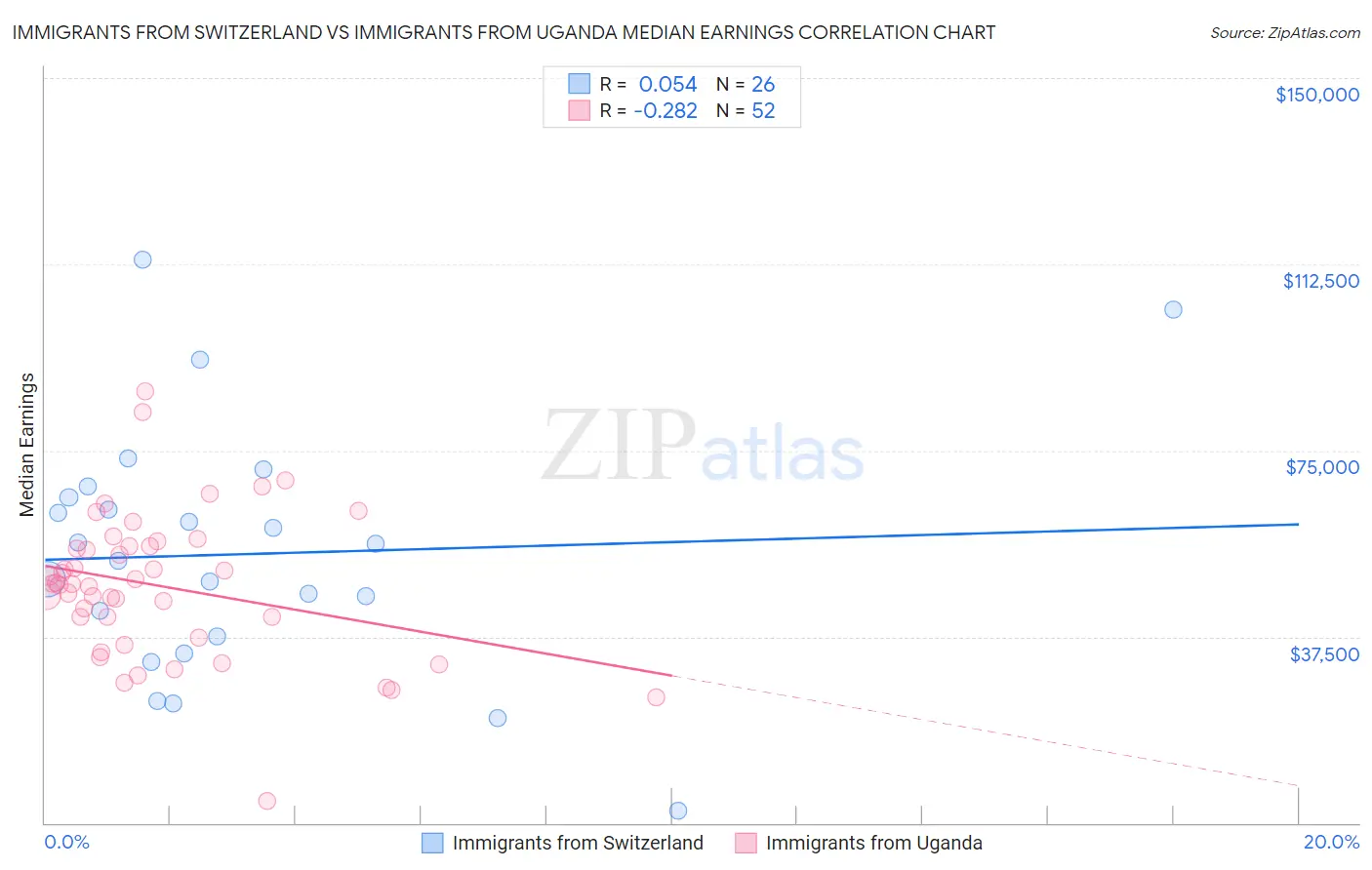 Immigrants from Switzerland vs Immigrants from Uganda Median Earnings