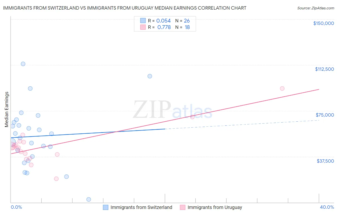 Immigrants from Switzerland vs Immigrants from Uruguay Median Earnings