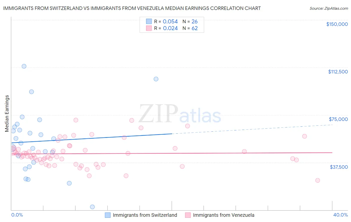 Immigrants from Switzerland vs Immigrants from Venezuela Median Earnings