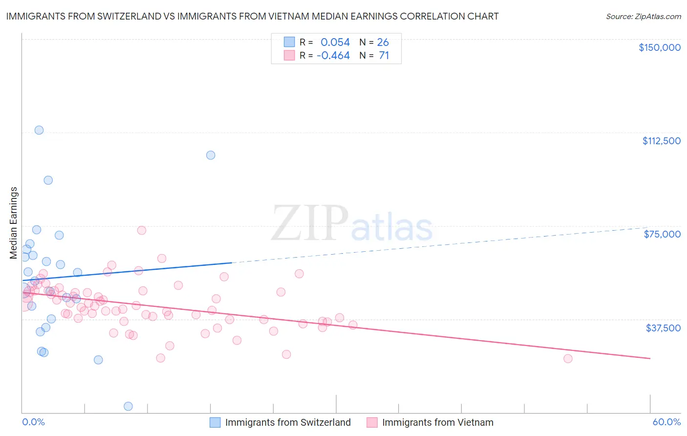 Immigrants from Switzerland vs Immigrants from Vietnam Median Earnings