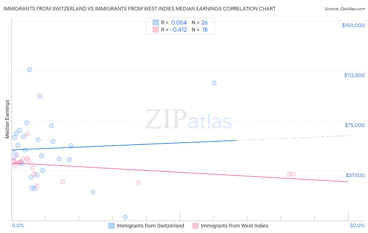 Immigrants from Switzerland vs Immigrants from West Indies Median Earnings