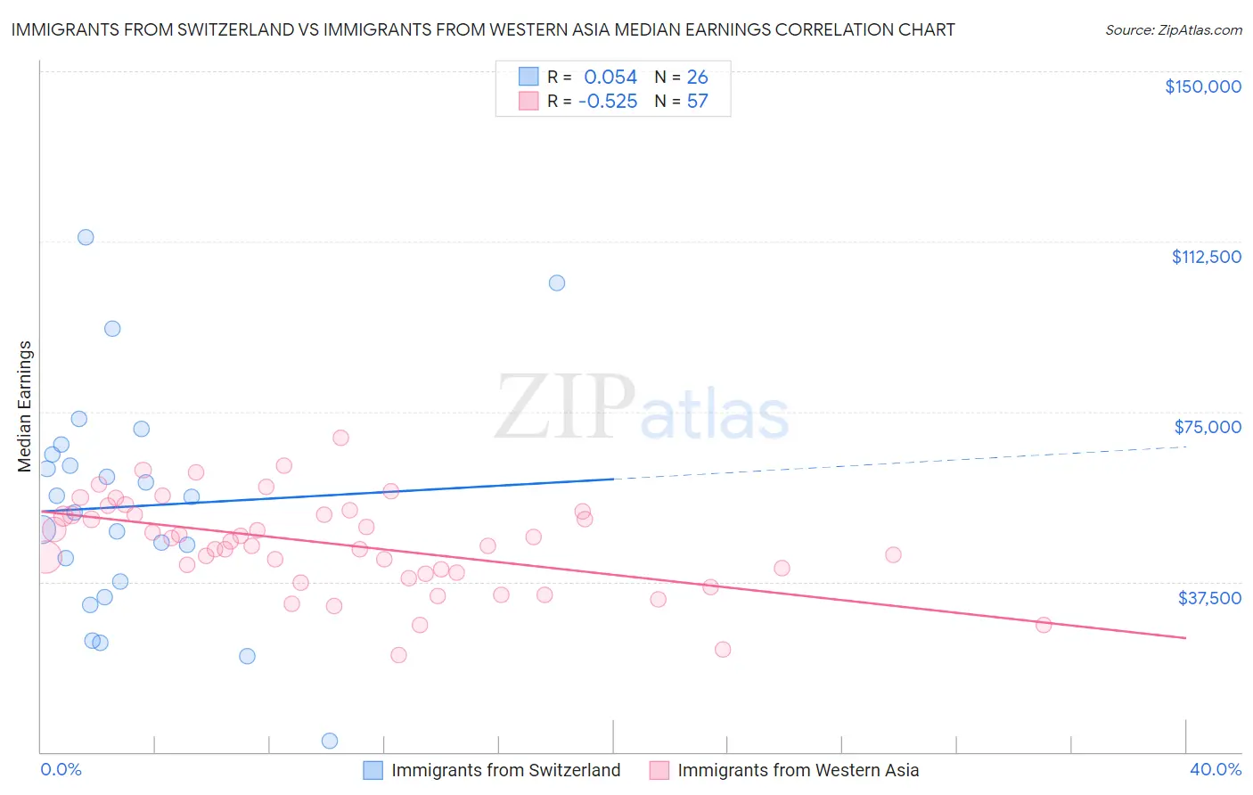 Immigrants from Switzerland vs Immigrants from Western Asia Median Earnings