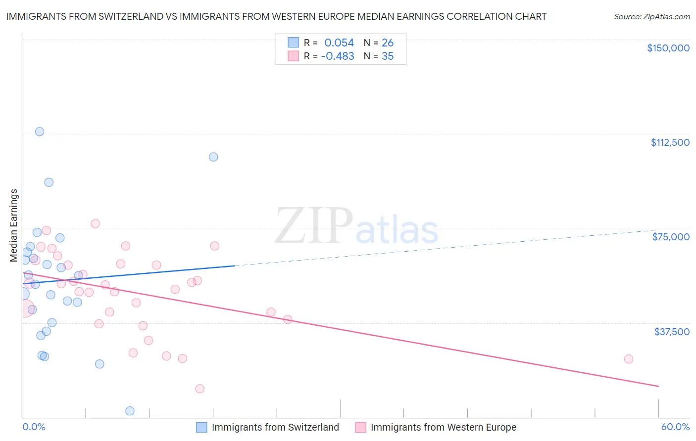 Immigrants from Switzerland vs Immigrants from Western Europe Median Earnings