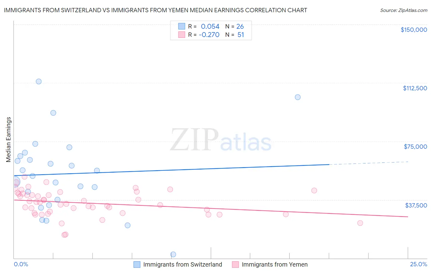 Immigrants from Switzerland vs Immigrants from Yemen Median Earnings