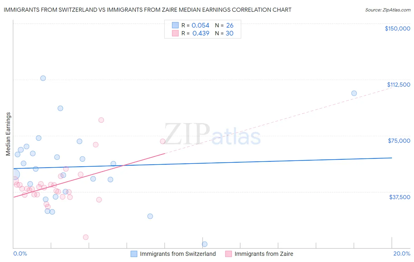 Immigrants from Switzerland vs Immigrants from Zaire Median Earnings