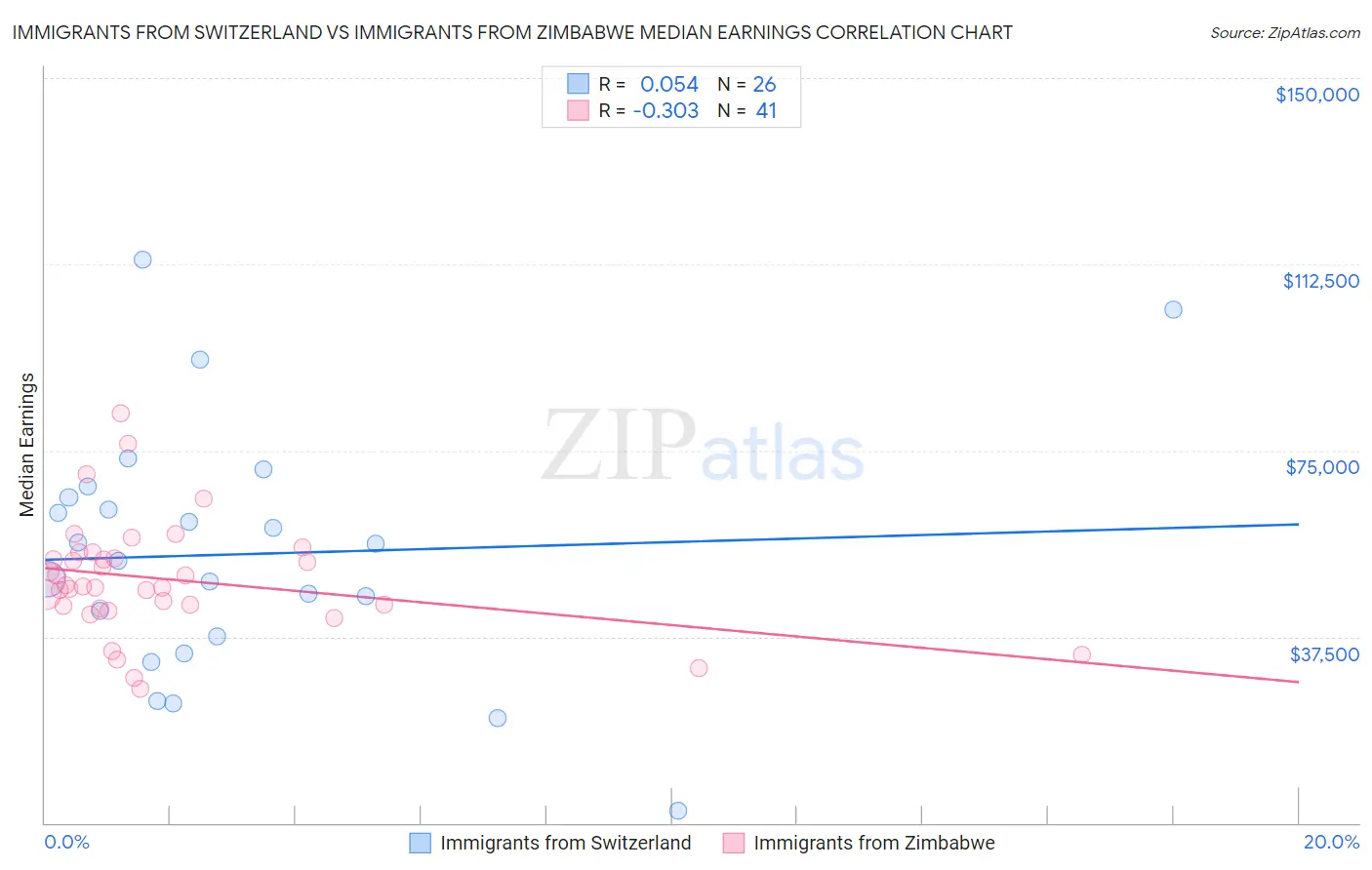 Immigrants from Switzerland vs Immigrants from Zimbabwe Median Earnings