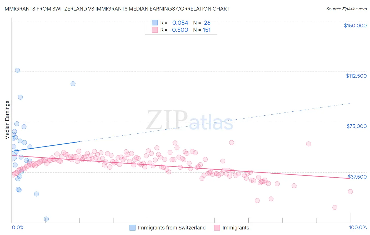 Immigrants from Switzerland vs Immigrants Median Earnings