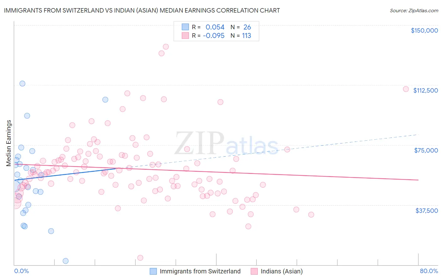 Immigrants from Switzerland vs Indian (Asian) Median Earnings