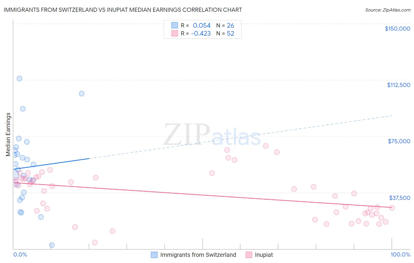 Immigrants from Switzerland vs Inupiat Median Earnings