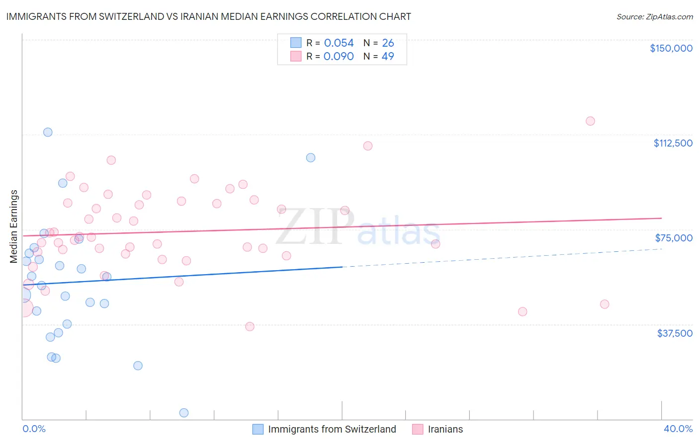 Immigrants from Switzerland vs Iranian Median Earnings