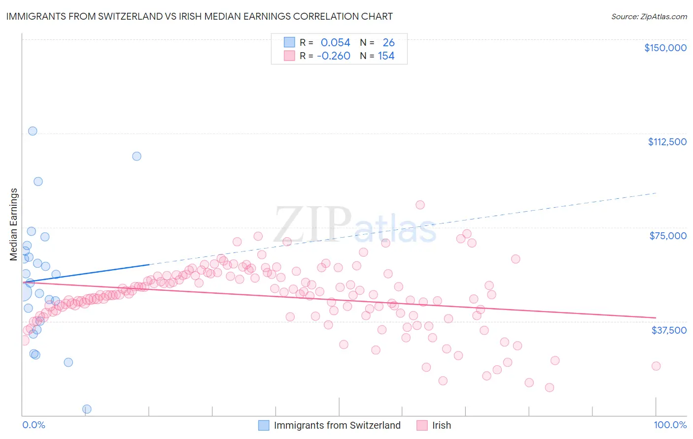 Immigrants from Switzerland vs Irish Median Earnings