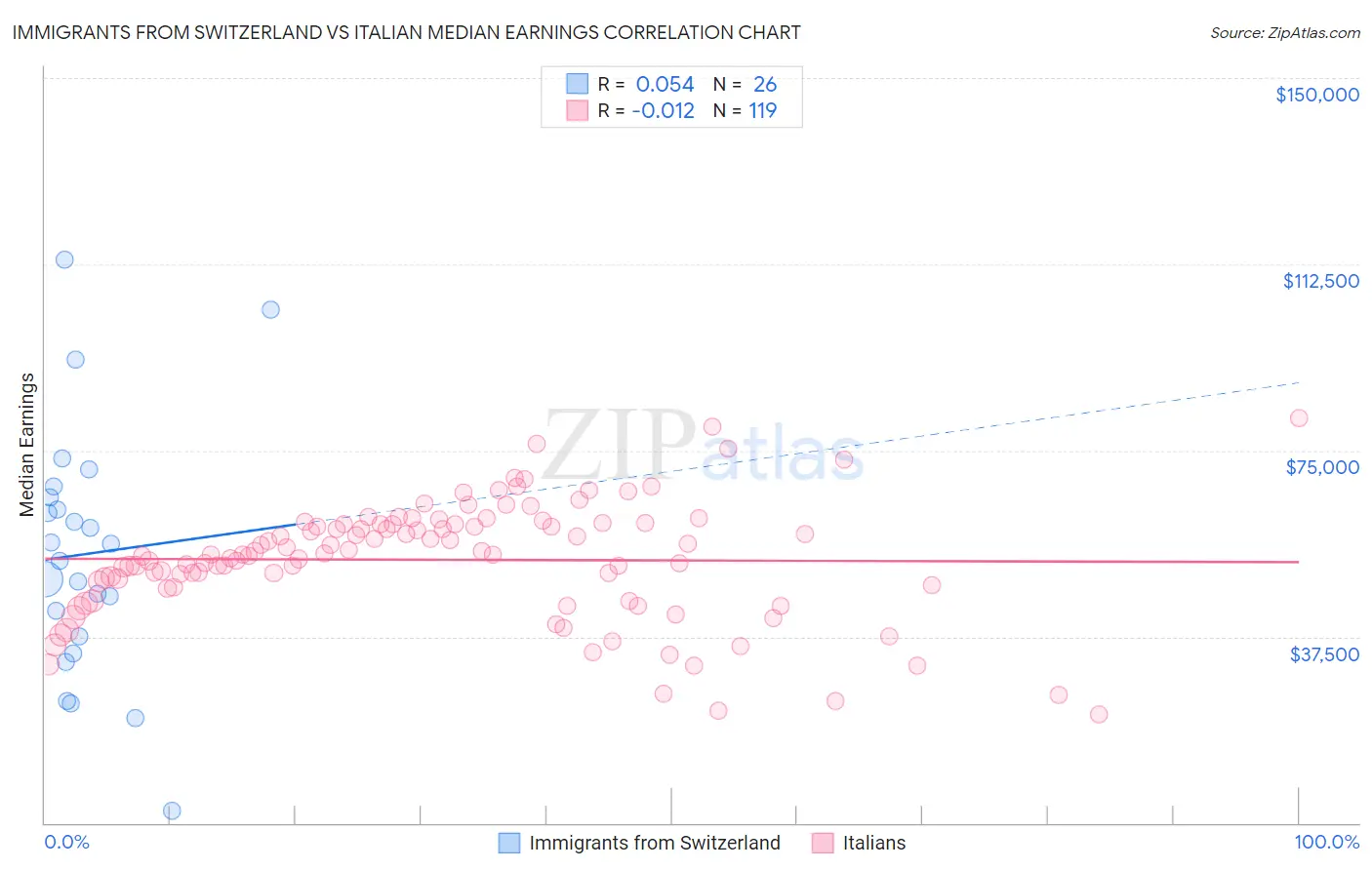 Immigrants from Switzerland vs Italian Median Earnings