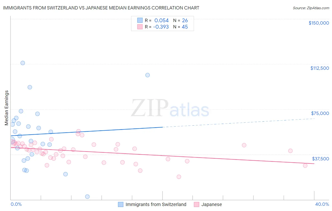 Immigrants from Switzerland vs Japanese Median Earnings