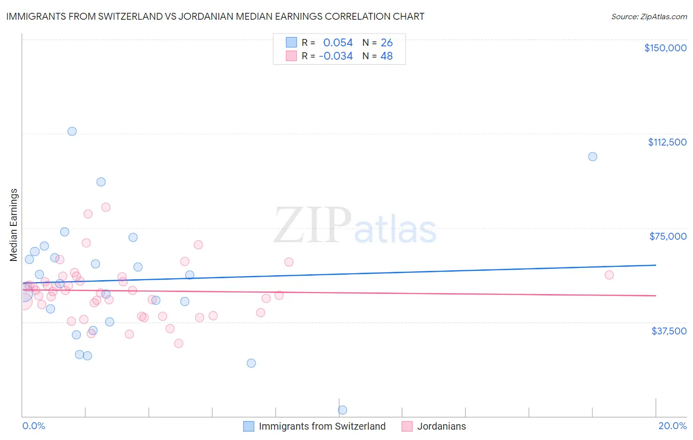 Immigrants from Switzerland vs Jordanian Median Earnings