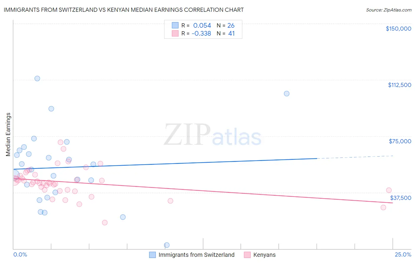 Immigrants from Switzerland vs Kenyan Median Earnings