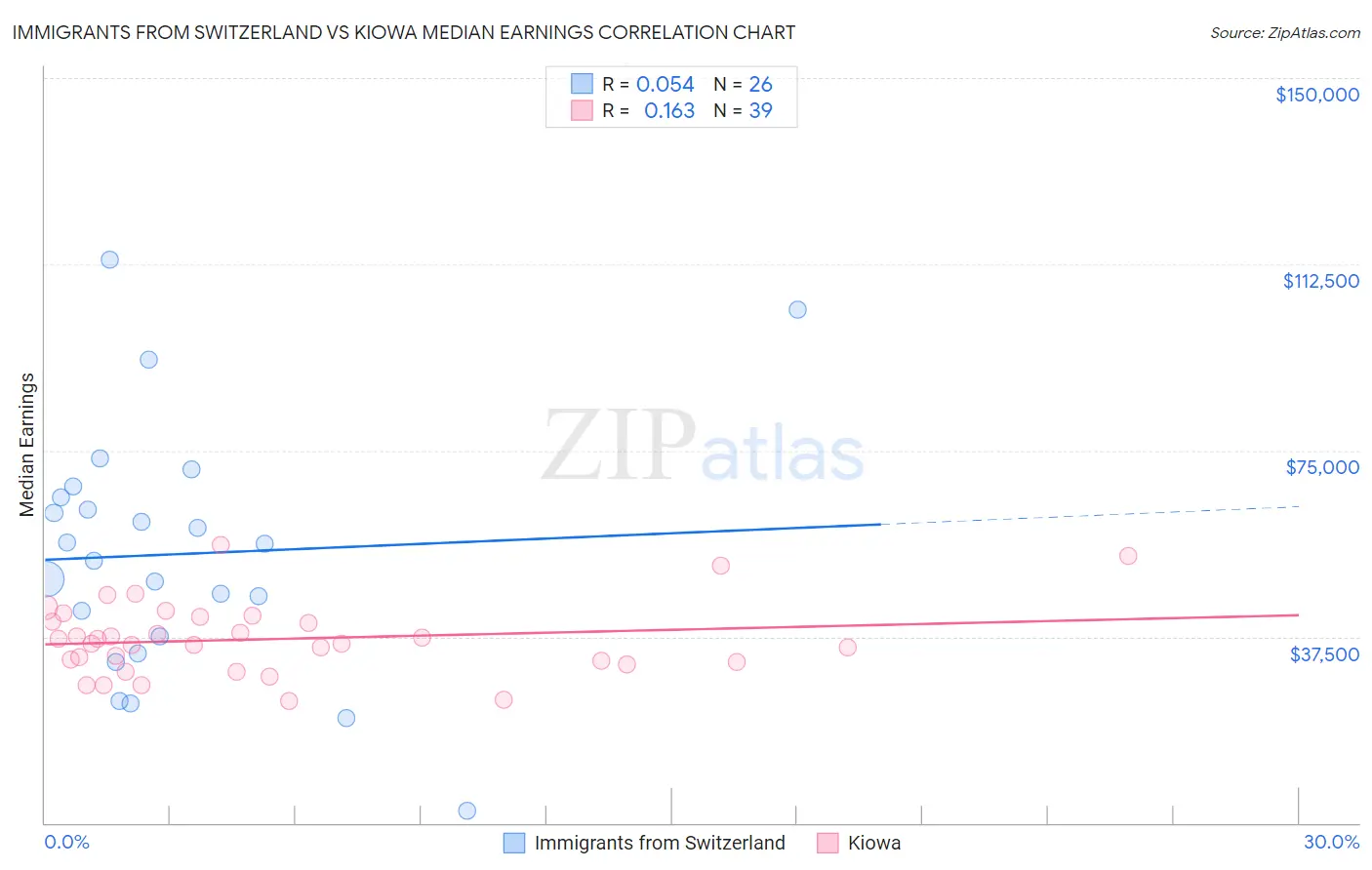 Immigrants from Switzerland vs Kiowa Median Earnings