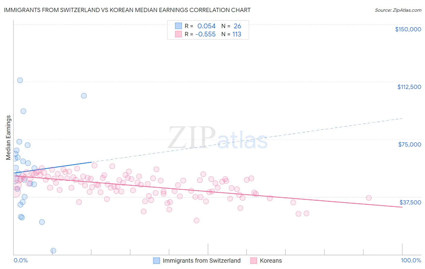 Immigrants from Switzerland vs Korean Median Earnings