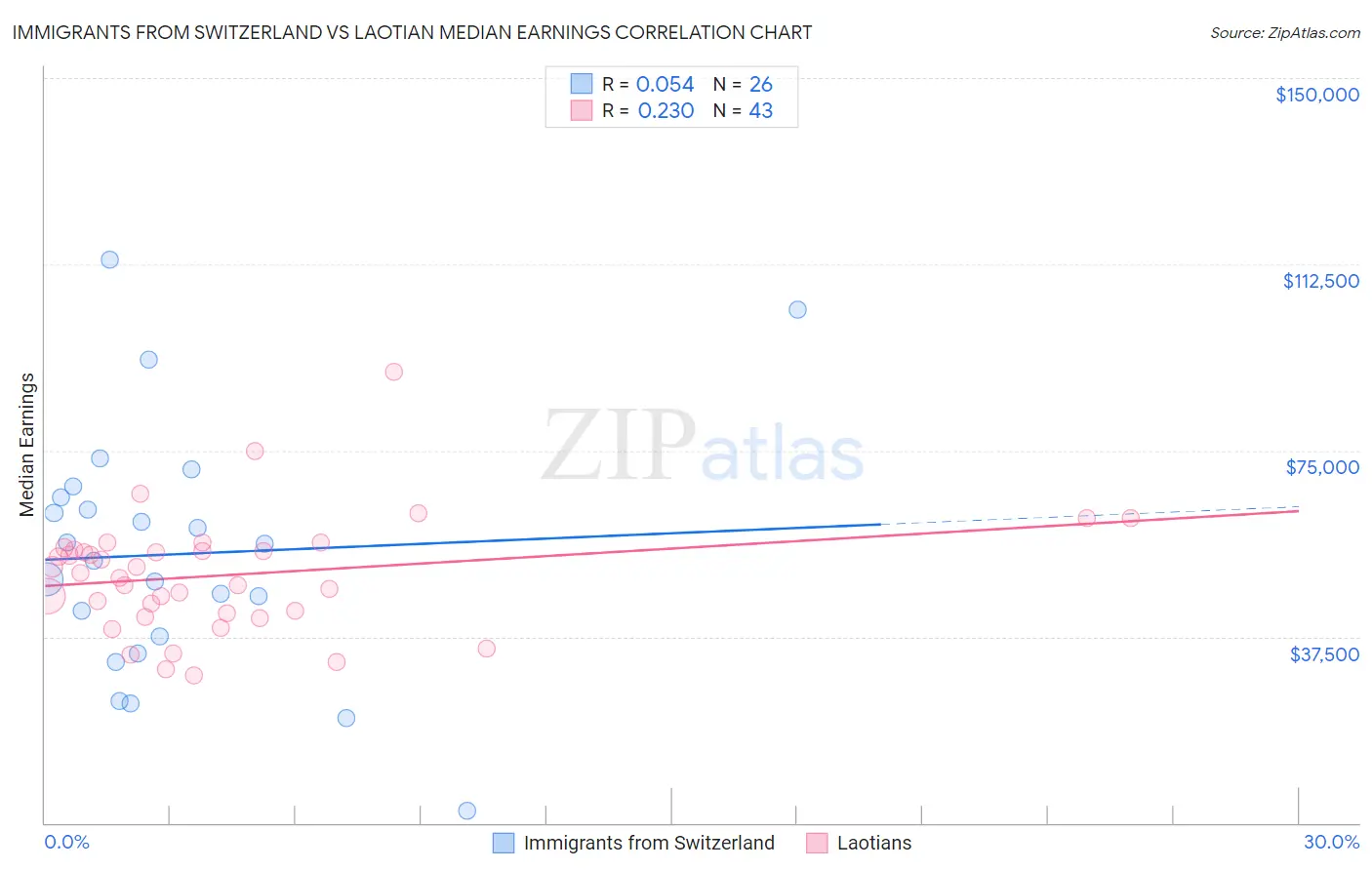 Immigrants from Switzerland vs Laotian Median Earnings