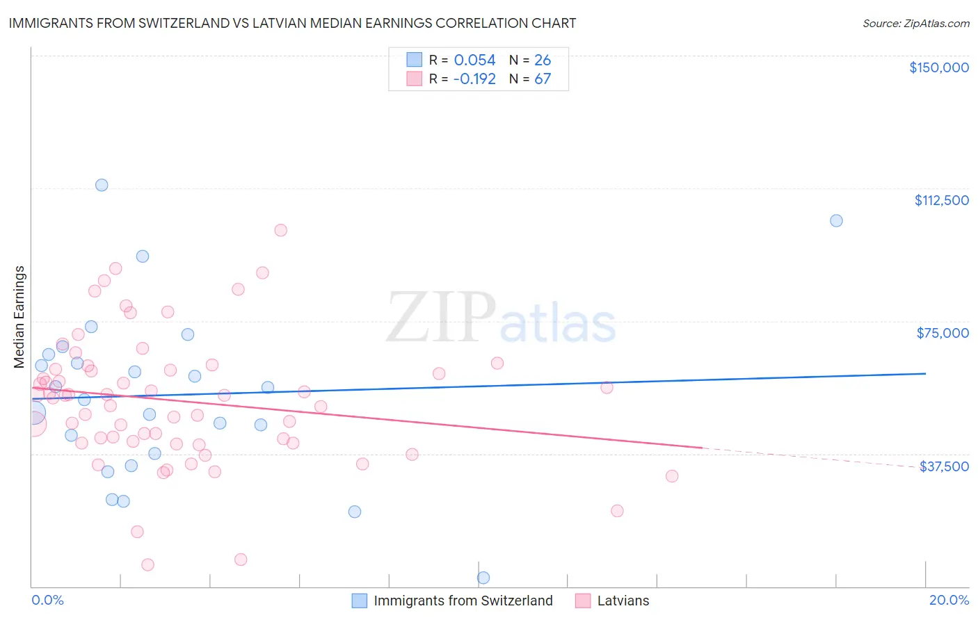 Immigrants from Switzerland vs Latvian Median Earnings