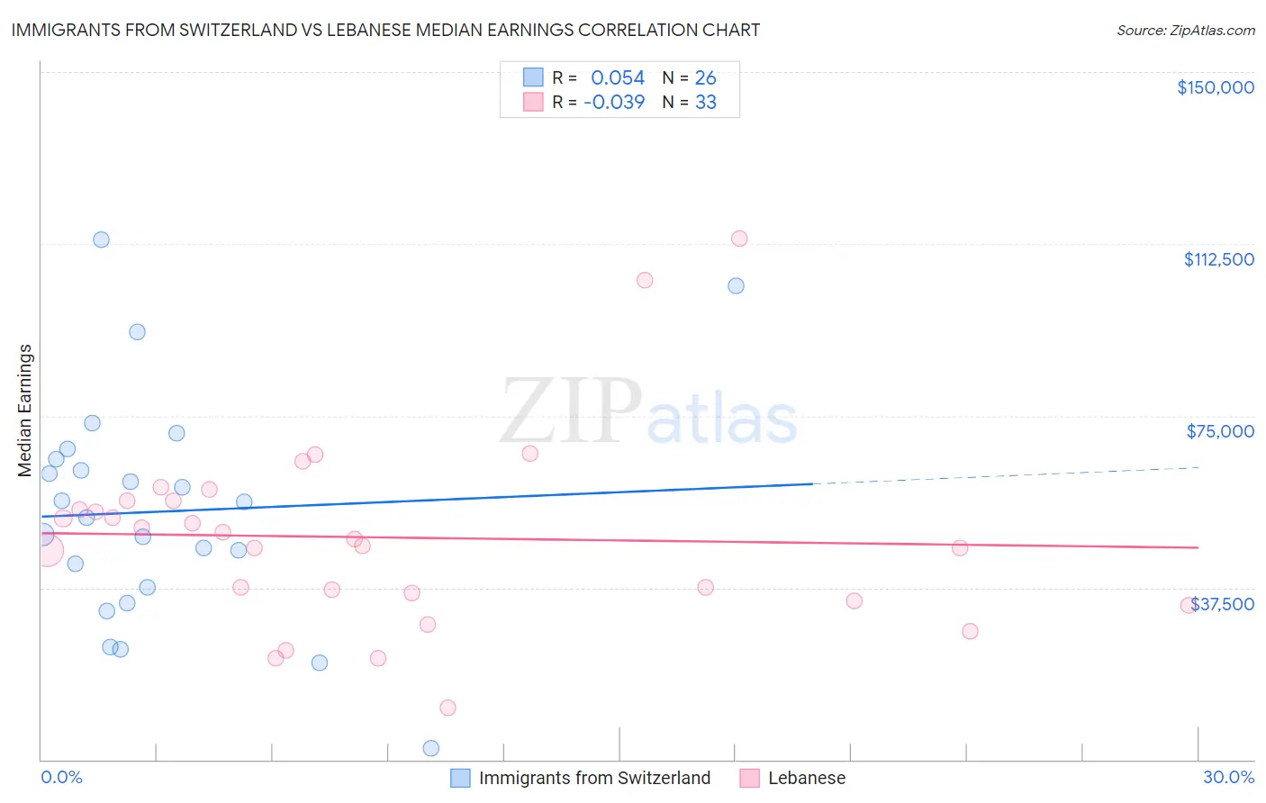 Immigrants from Switzerland vs Lebanese Median Earnings