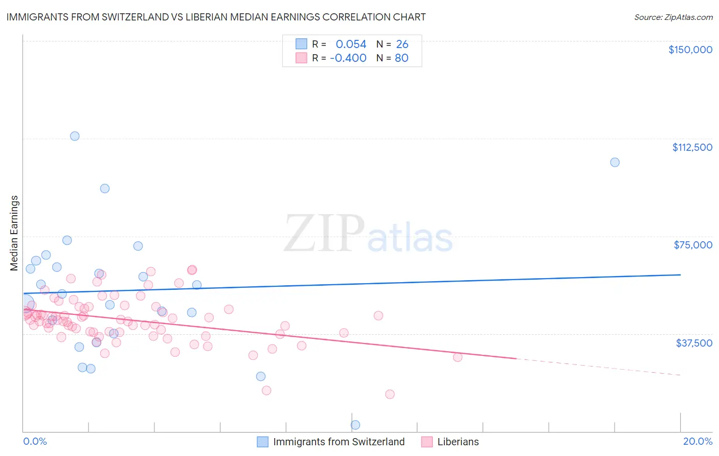 Immigrants from Switzerland vs Liberian Median Earnings