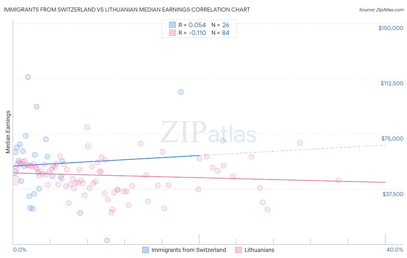 Immigrants from Switzerland vs Lithuanian Median Earnings