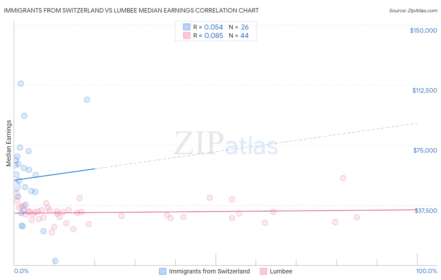 Immigrants from Switzerland vs Lumbee Median Earnings