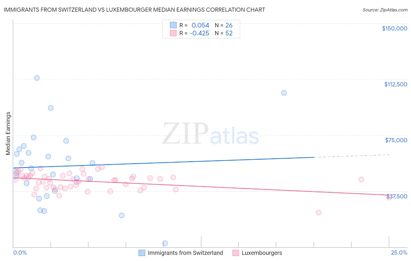 Immigrants from Switzerland vs Luxembourger Median Earnings