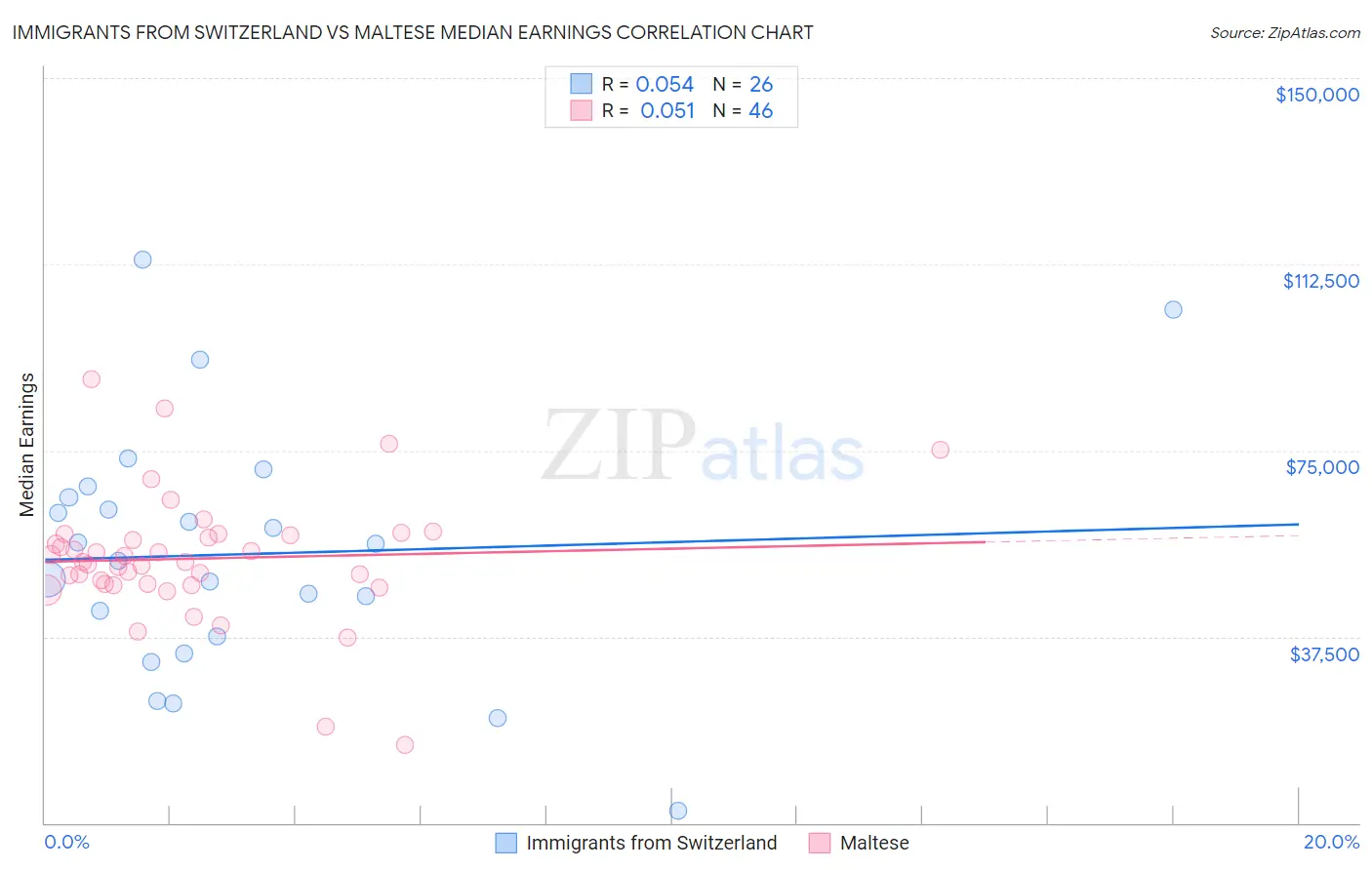 Immigrants from Switzerland vs Maltese Median Earnings