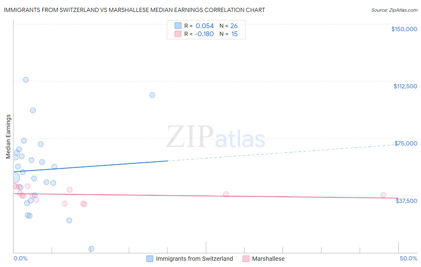 Immigrants from Switzerland vs Marshallese Median Earnings