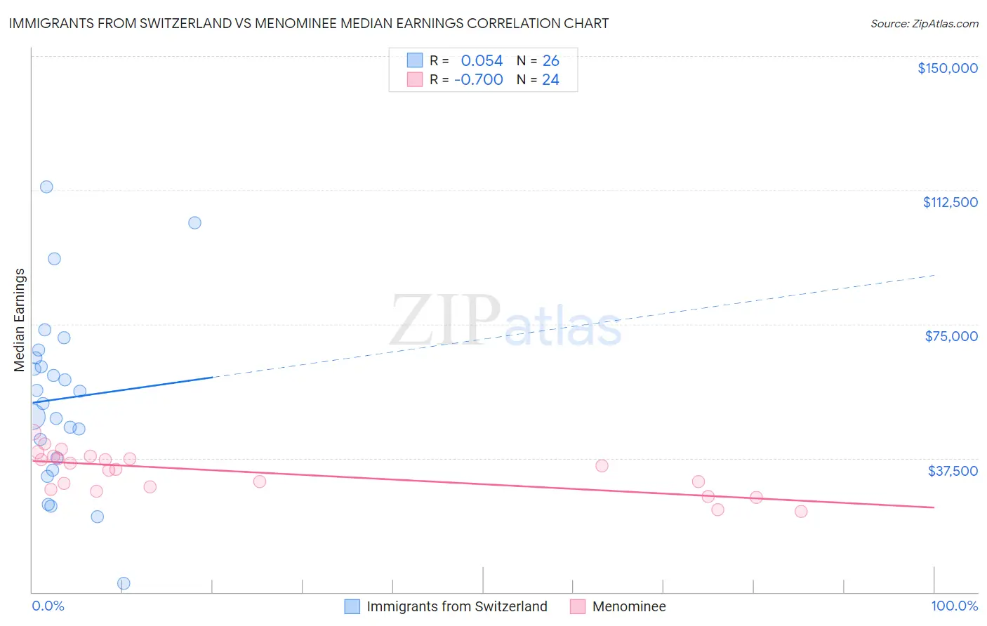 Immigrants from Switzerland vs Menominee Median Earnings