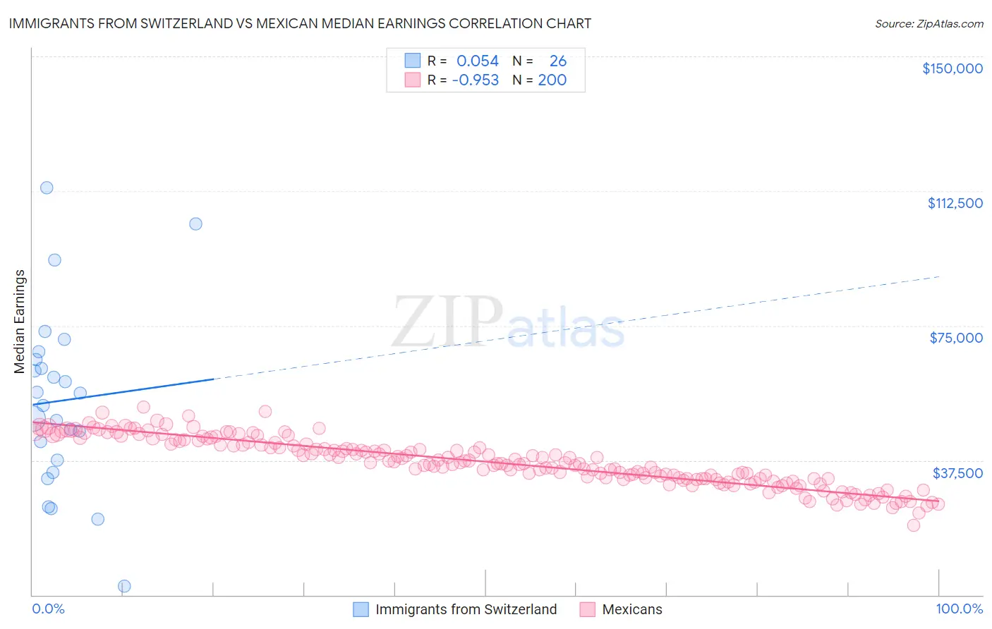 Immigrants from Switzerland vs Mexican Median Earnings