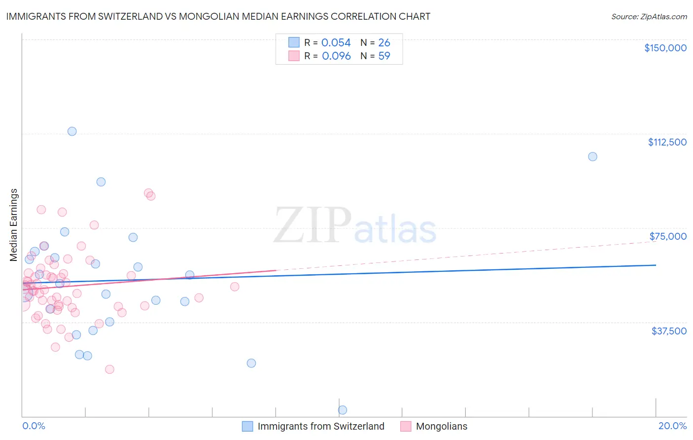 Immigrants from Switzerland vs Mongolian Median Earnings
