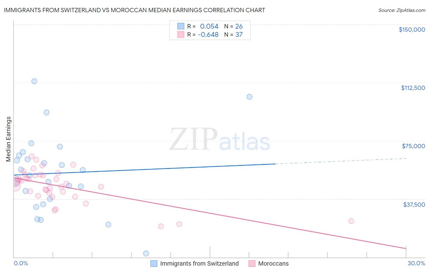 Immigrants from Switzerland vs Moroccan Median Earnings