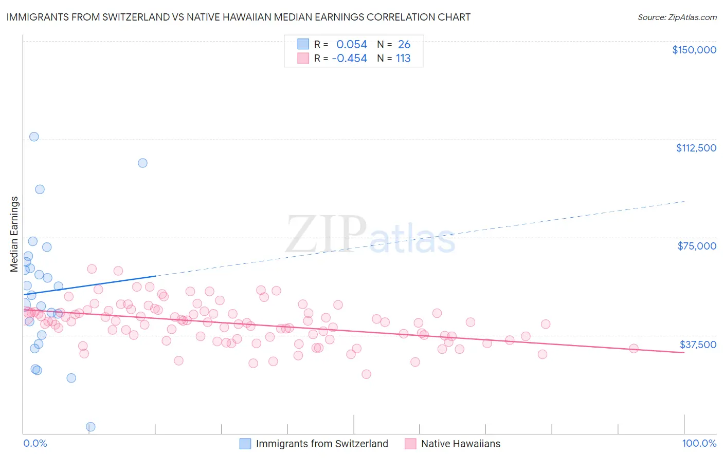 Immigrants from Switzerland vs Native Hawaiian Median Earnings