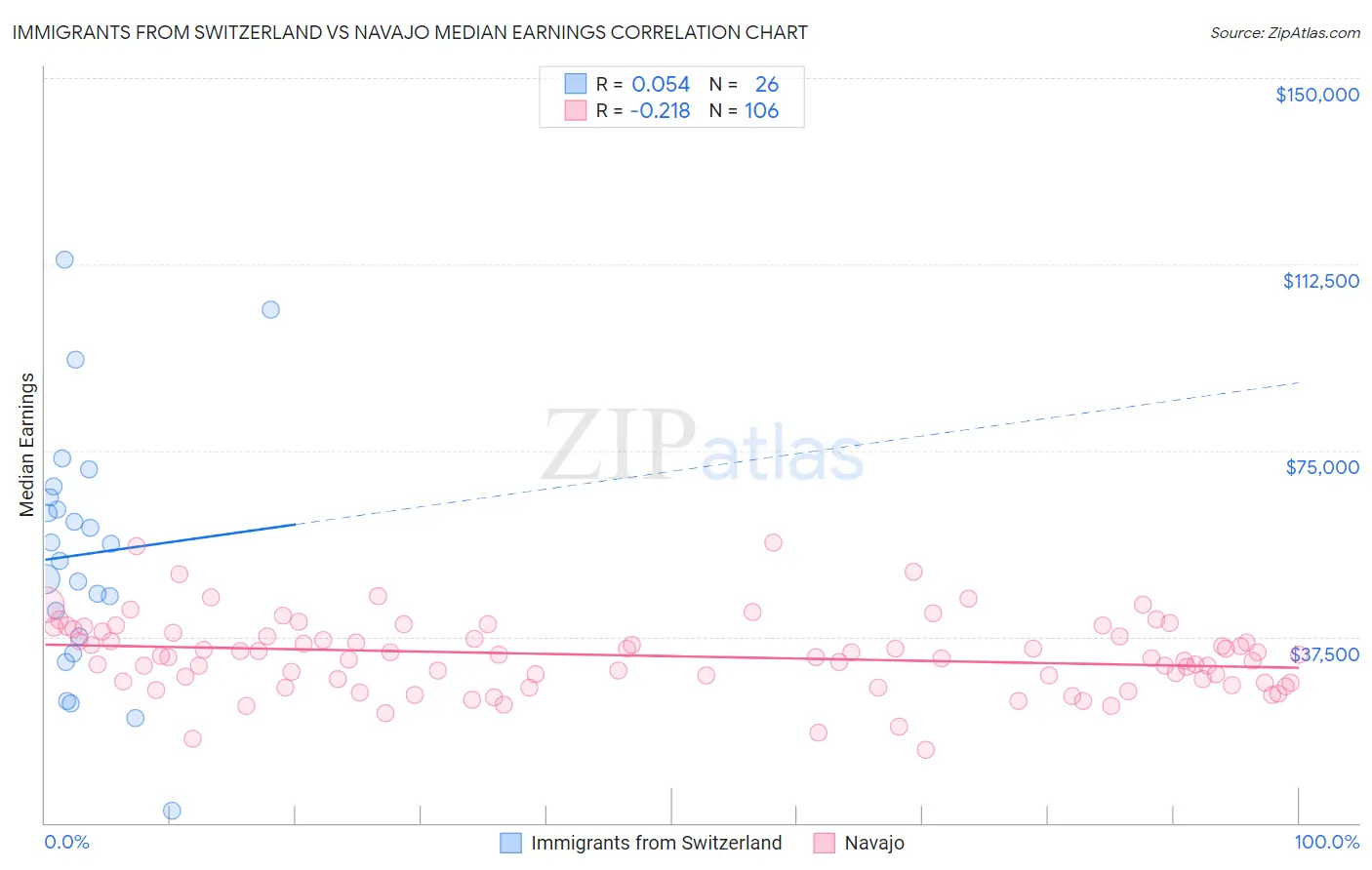 Immigrants from Switzerland vs Navajo Median Earnings
