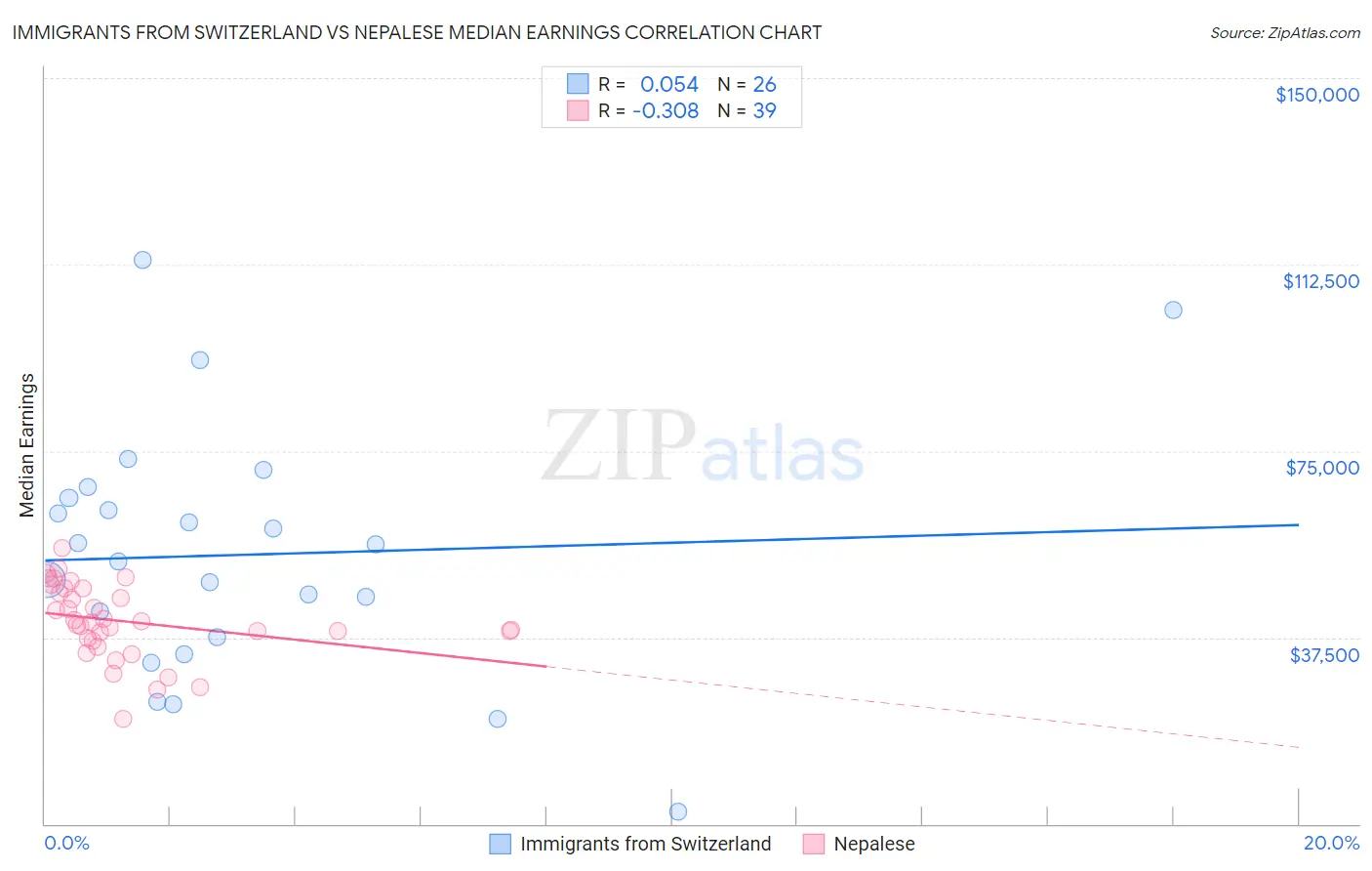 Immigrants from Switzerland vs Nepalese Median Earnings
