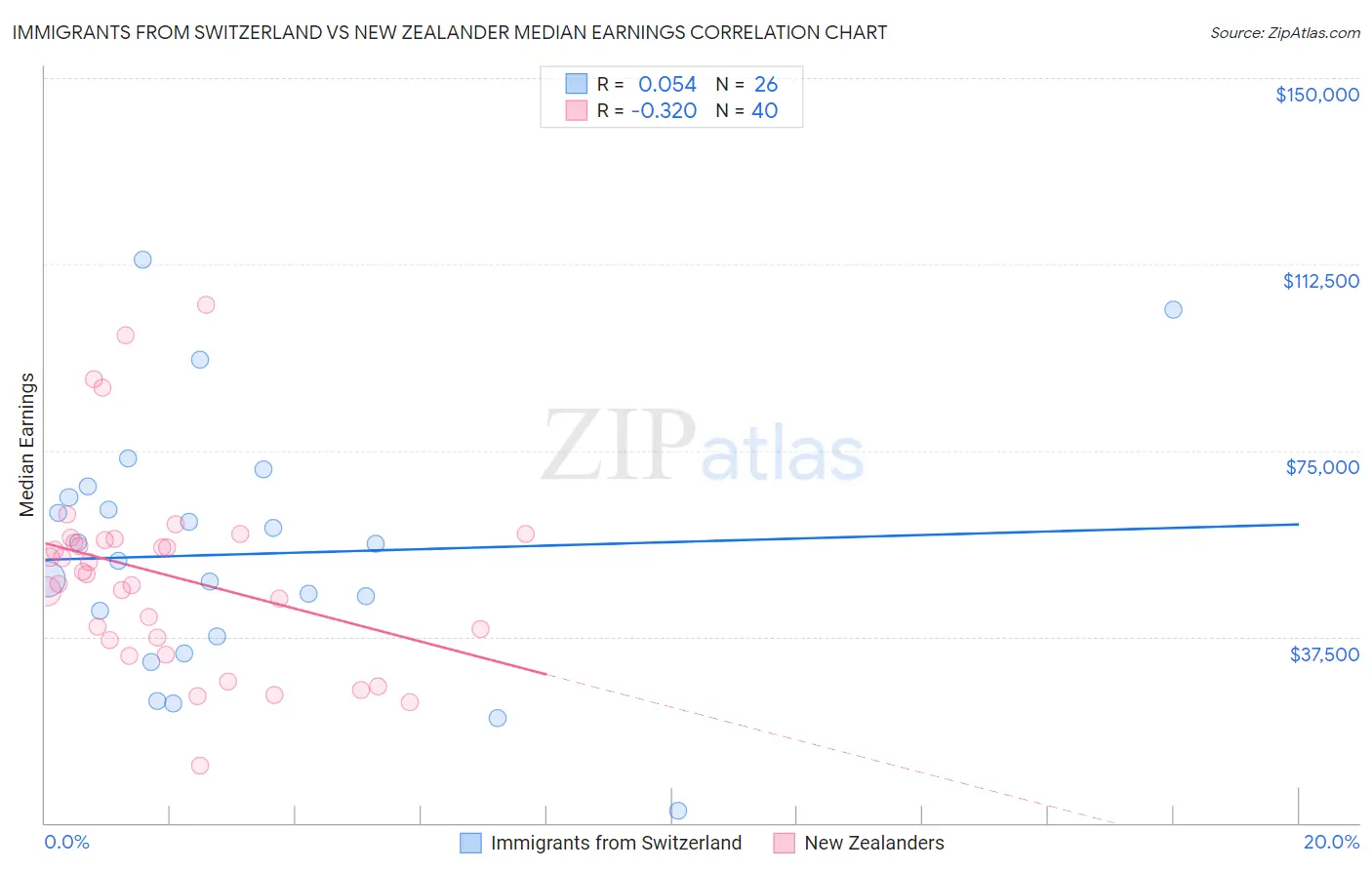 Immigrants from Switzerland vs New Zealander Median Earnings