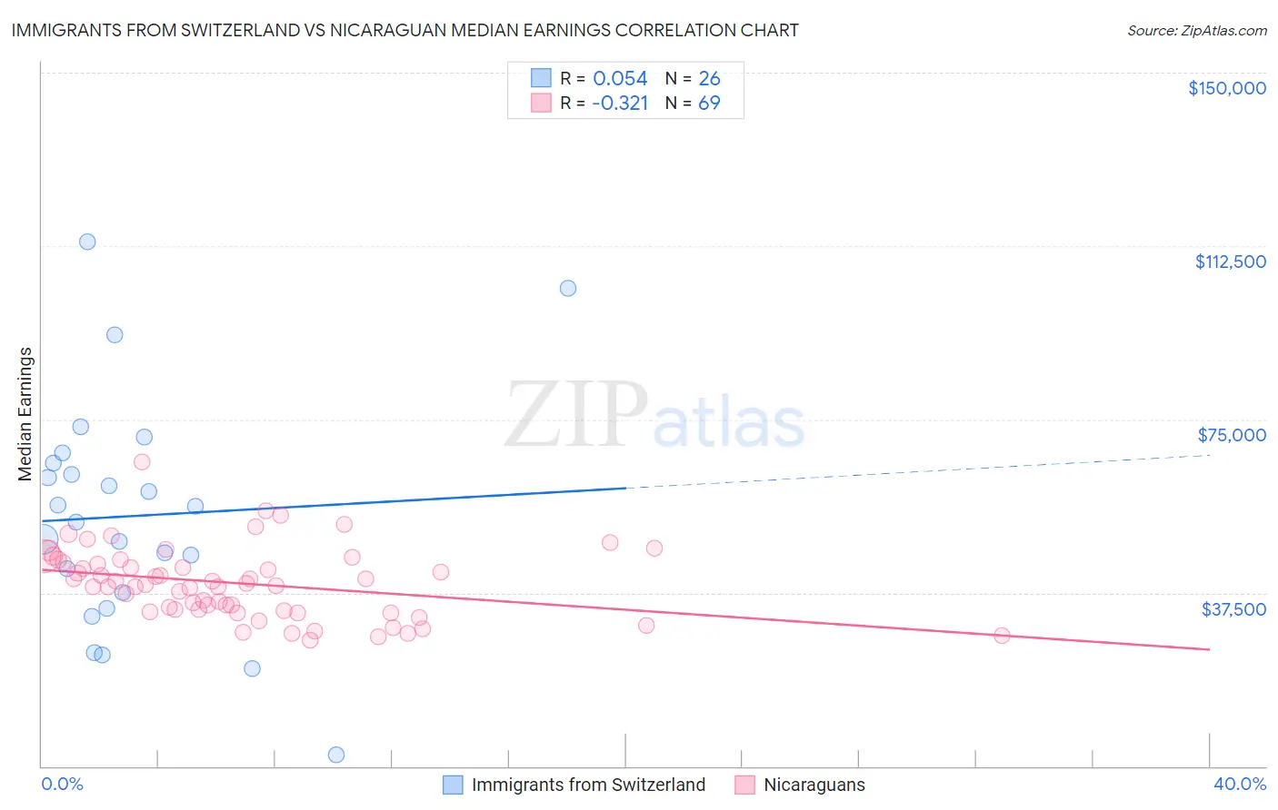 Immigrants from Switzerland vs Nicaraguan Median Earnings