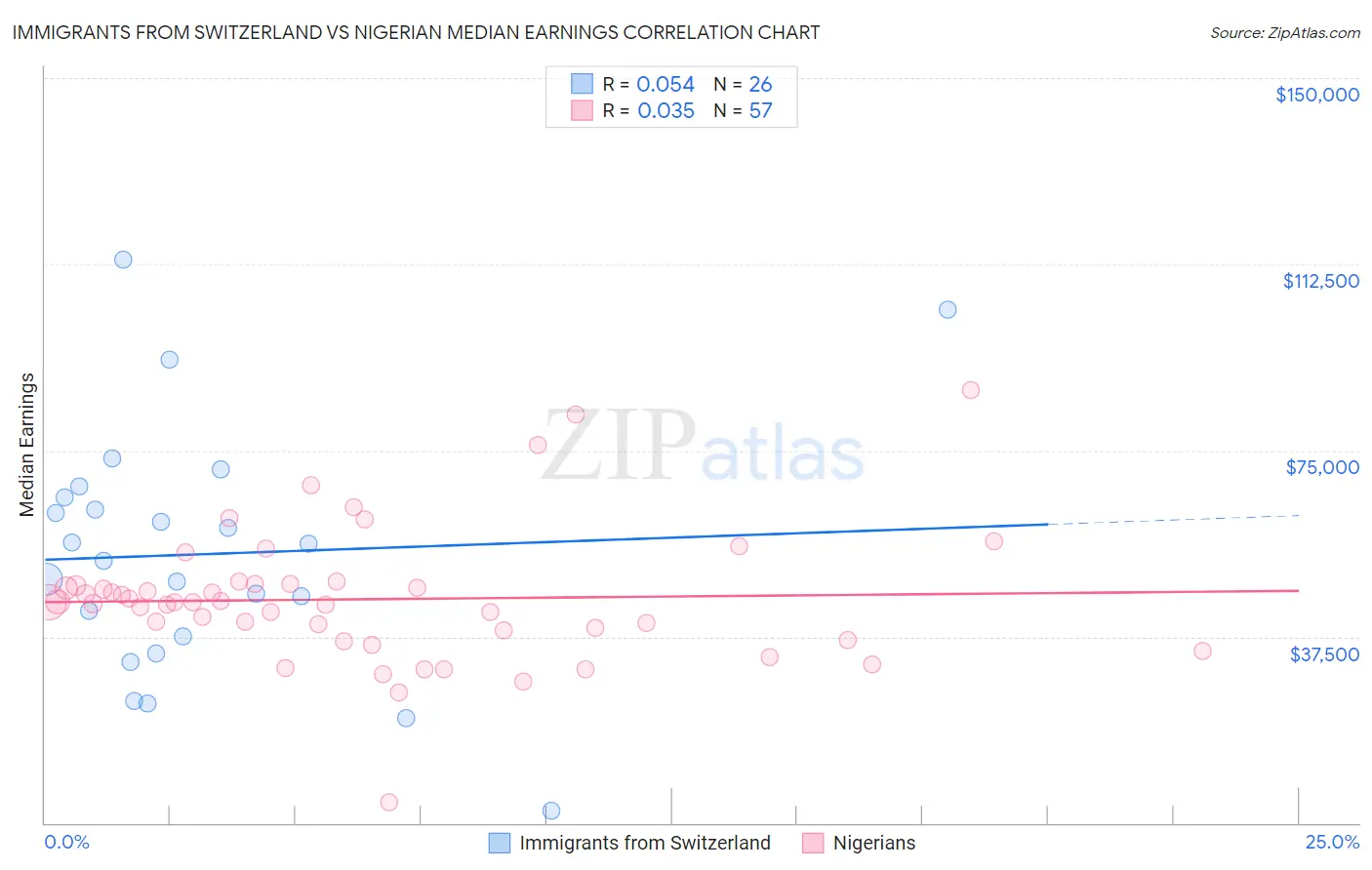 Immigrants from Switzerland vs Nigerian Median Earnings